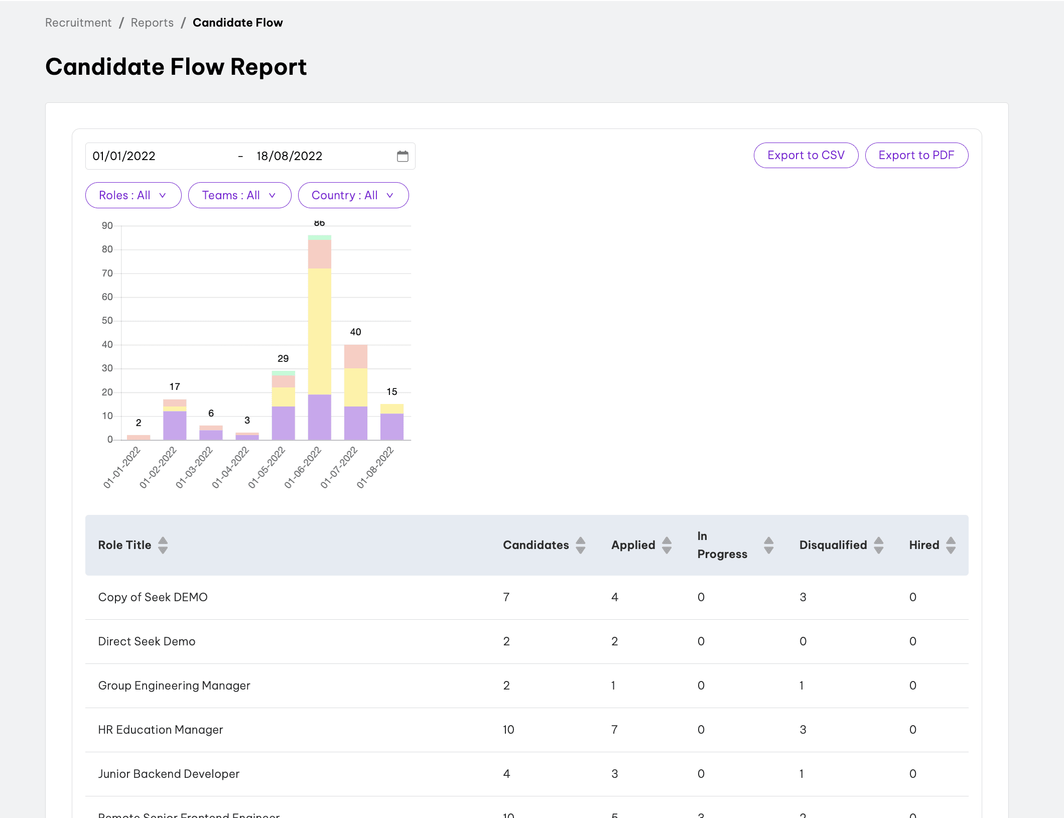 Candidate Flow report - Product Wrap Up August 2022