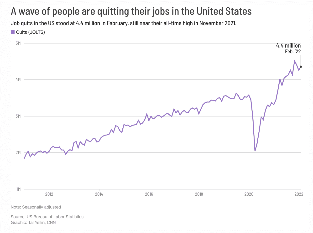 Graph showing rising numbers of people quitting their jobs in the US in 2021